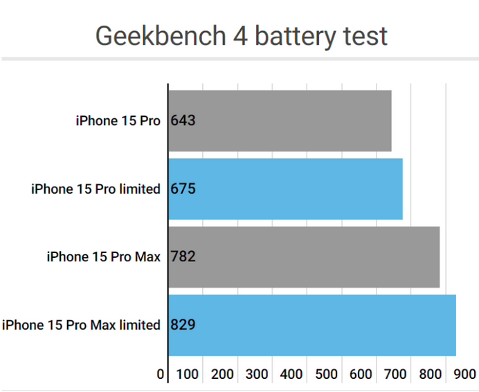 盐都apple维修站iPhone15Pro的ProMotion高刷功能耗电吗