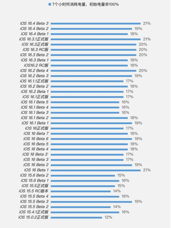 盐都苹果手机维修分享iOS 16.4 Beta 3续航跑分等测试结果汇总 