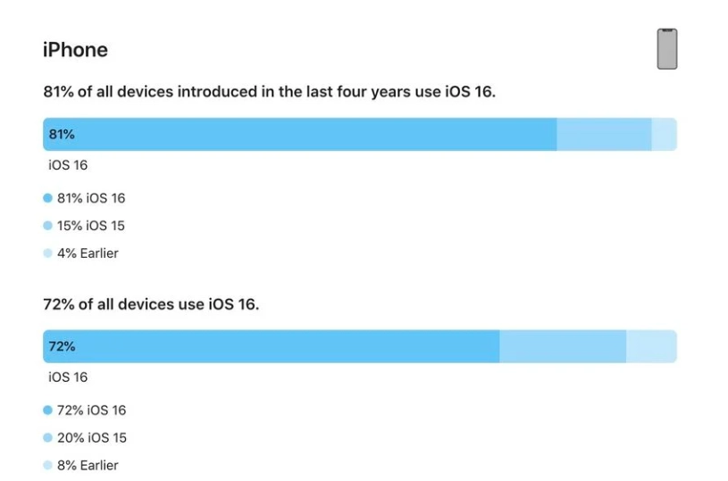 盐都苹果手机维修分享iOS 16 / iPadOS 16 安装率 