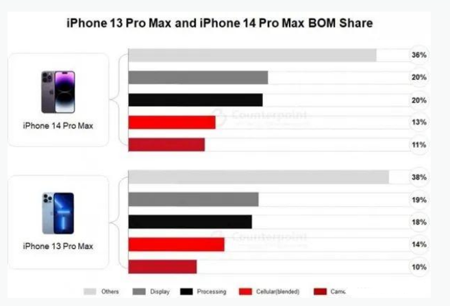 盐都苹果手机维修分享iPhone 14 Pro的成本和利润 