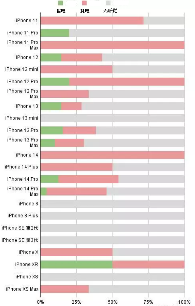 盐都苹果手机维修分享iOS16.2太耗电怎么办？iOS16.2续航不好可以降级吗？ 