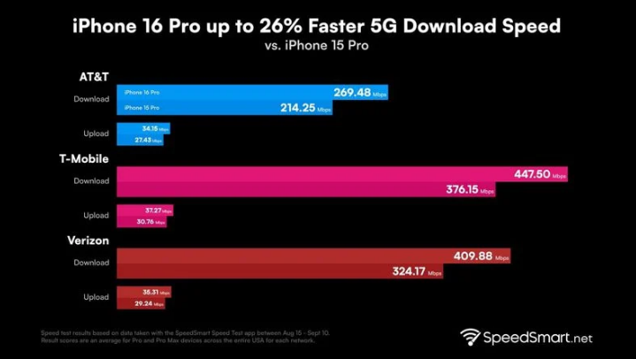 盐都苹果手机维修分享iPhone 16 Pro 系列的 5G 速度 