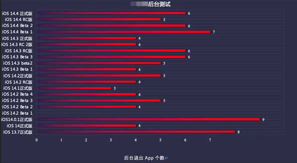 盐都苹果手机维修分享iOS14.5beta1续航怎么样 